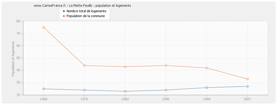 La Motte-Feuilly : population et logements